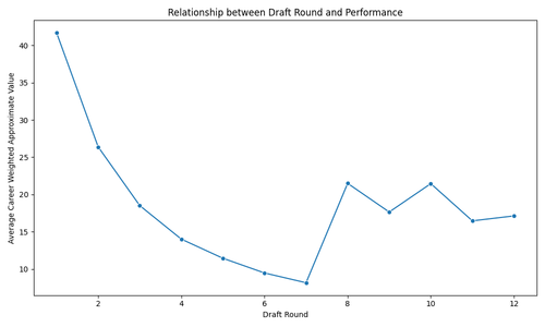 draft round performance.png