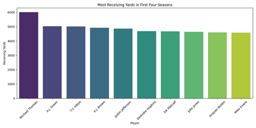 most receiving yards first four seasons.png