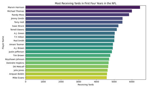most receiving yards first four years.png