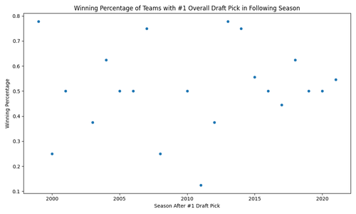 winning percentage after draft.png