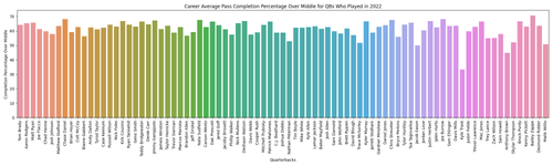 qbs 2022 pass completion over middle.png