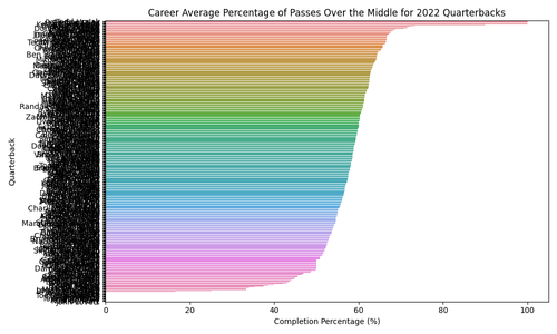 qb middle passes 2022.png