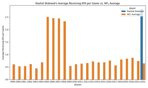 rashid shaheed vs nfl epa.png
