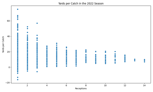 yards per catch 2022.png