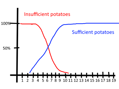 test4 potatoes catperc.png