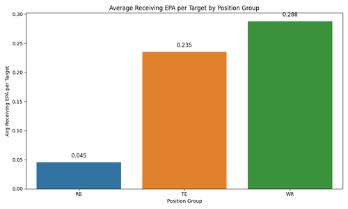 avg receiving epa by position group.png
