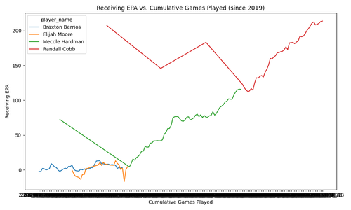 receiving epa vs games.png