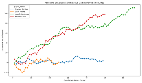 receiver epa vs cumulative games.png