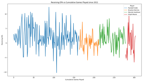 receiving epa cumulative games played.png