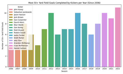 kickers most 50 yard fg per year.png
