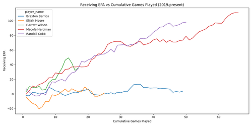 receiving epa cumulative games.png