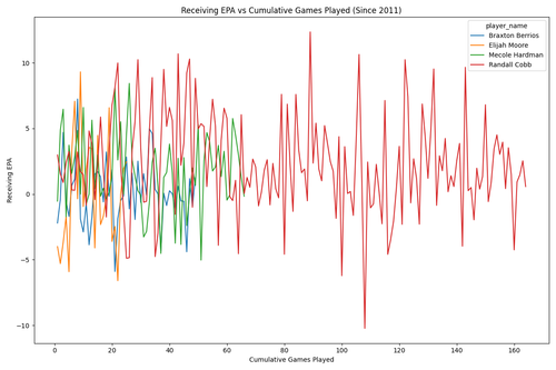 receiving epa cumulative games.png