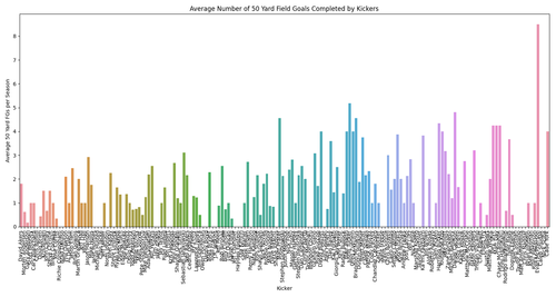 kicker avg 50 yard fgs.png