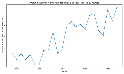 top 10 kickers avg 50 yard fg.png