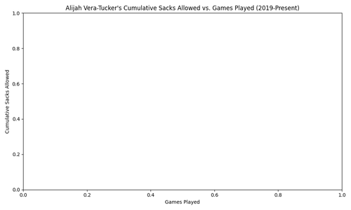 alijah sacks allowed.png