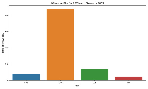 afc north offensive epa 2022.png