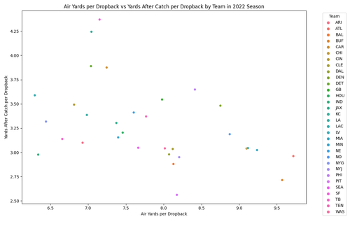 air yards dropback vs yac dropback 2022.png