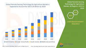 Remote Sensing Technology for Agriculture Market.jpg