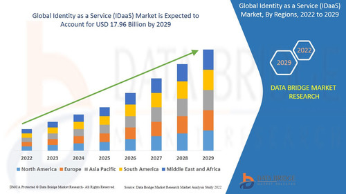 Global Identity as a Service (IDaaS) market.jpg