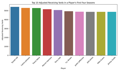 top adjusted receiving yards.png