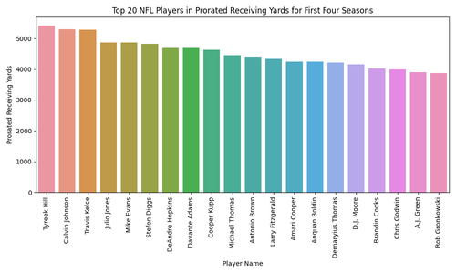 top prorated receiving yards.png
