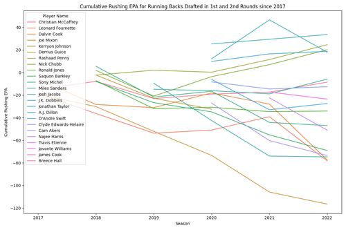 cumulative rushing epa RB since 2017.png