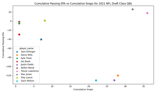 cumulative passing epa 2021 qbs.png