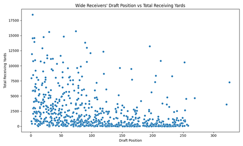 wr draft position vs receiving yards.png