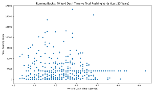 rb 40yd dash vs rushing yards.png