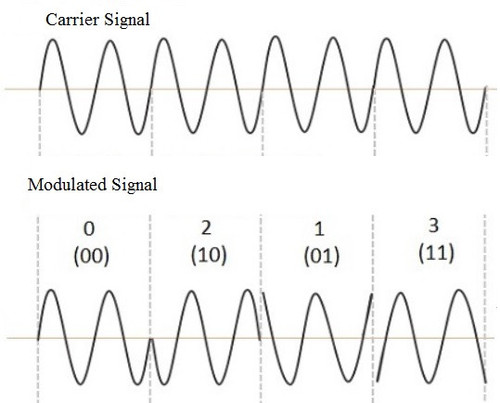 Quadrature Phase Shift Keying Waveform.jpg