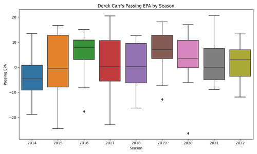derek carr passing epa boxplot.png