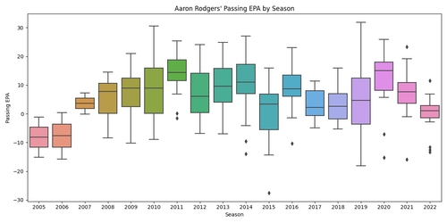 aaron rodgers passing epa boxplot.png