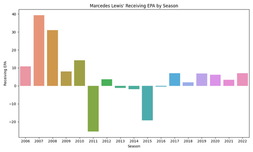 marcedes lewis receiving epa.png