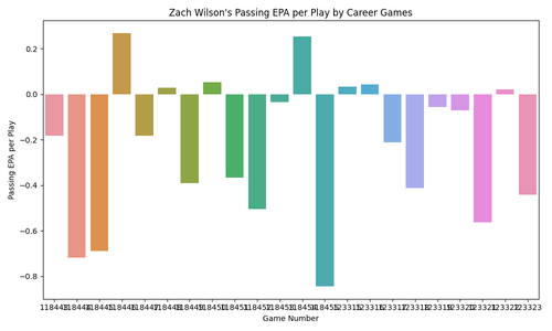 zach wilson passing epa per play.png