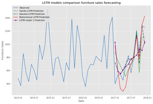 LSTM models comparison furniture sales forecasting'.png
