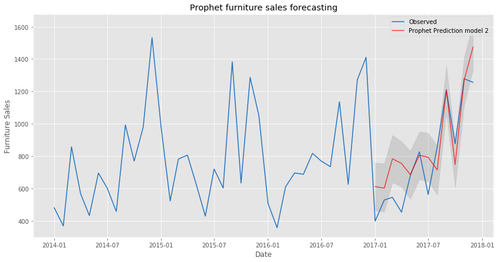 'Prophet furniture sales forecasting'2.png