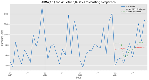 ARMA(1,1) and ARIMA(6,0,0) sales forecasting comparison.png