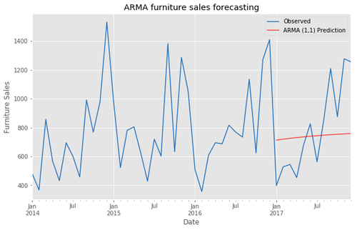 ARMA furniture sales forecasting.png