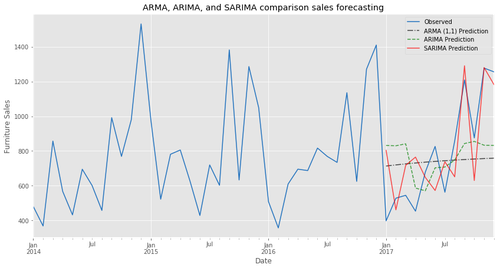 ARMA, ARIMA, and SARIMA comparison sales forecasting'.png
