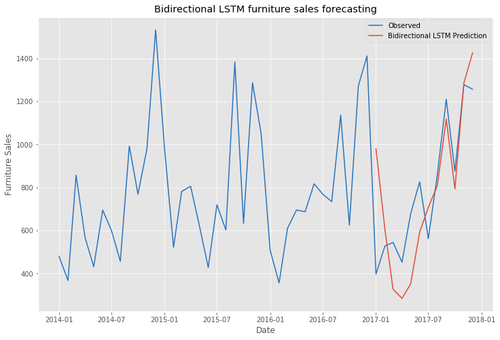'Bidirectional LSTM furniture sales forecasting'.png