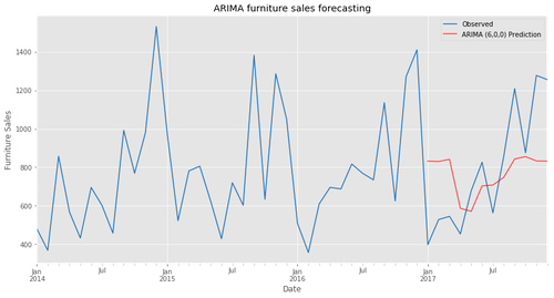 ARIMA furniture sales forecasting.png