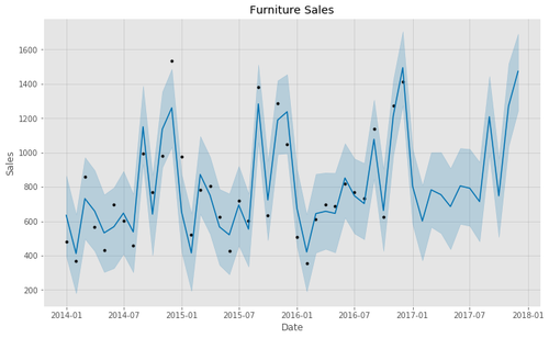 'Furniture Sales'2.png