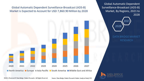 Global Automatic Dependent SurveillanceBroadcast ADSB Market Industry Trends and Forecast to 2028.jpg