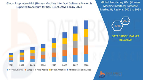 Proprietary HMI (Human Machine Interface) Software Market.jpg