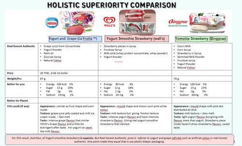 Mar21 Wall's yogurt smoothies VS Nestle Yogurt grape lafrutta VS Binggrae yomoite strawberry.jpg