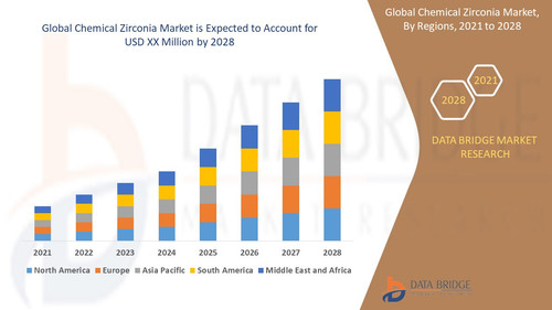 Chemical Zirconia Market Industry Trends and Forecast to 2028.jpg