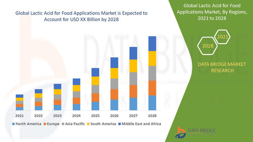 Global Lactic Acid for Food Applications Market – Industry Trends and Forecast to 2028.jpg