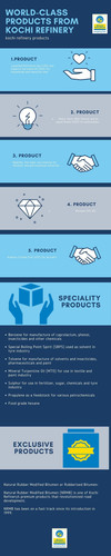 7451825 this infographic is designed by world class products from kochi refinery 600px.jpg