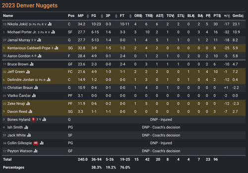 DEN box score.png