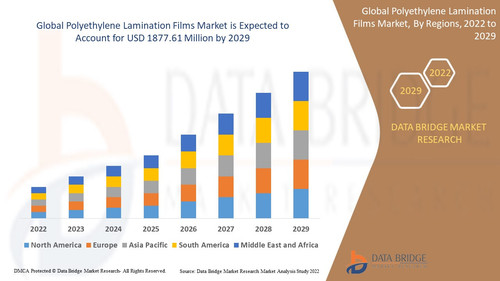 Polyethylene Lamination Films Market – Industry Trends and Forecast to 2029.jpg